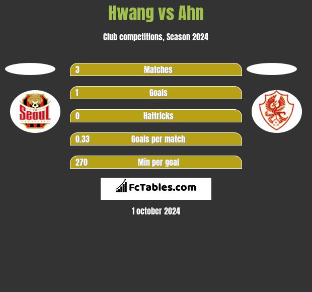 Hwang vs Ahn h2h player stats