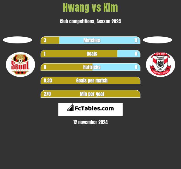 Hwang vs Kim h2h player stats