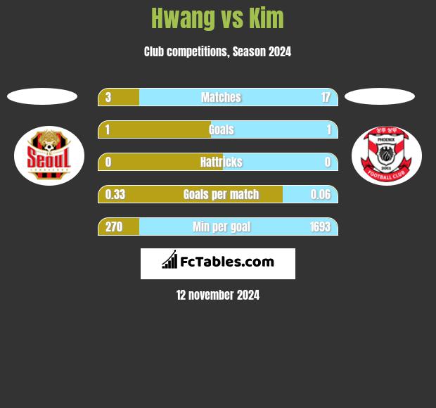 Hwang vs Kim h2h player stats