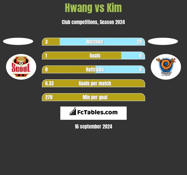 Hwang vs Kim h2h player stats