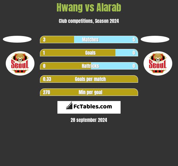 Hwang vs Alarab h2h player stats