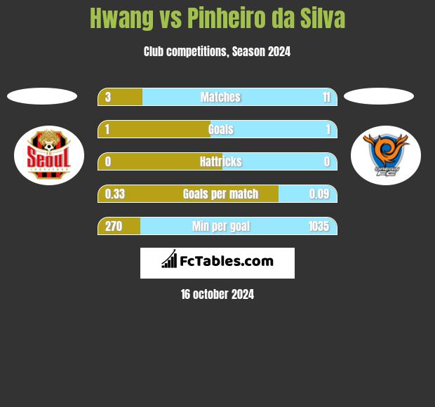 Hwang vs Pinheiro da Silva h2h player stats