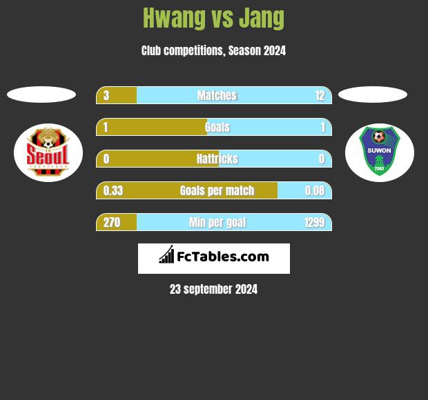 Hwang vs Jang h2h player stats