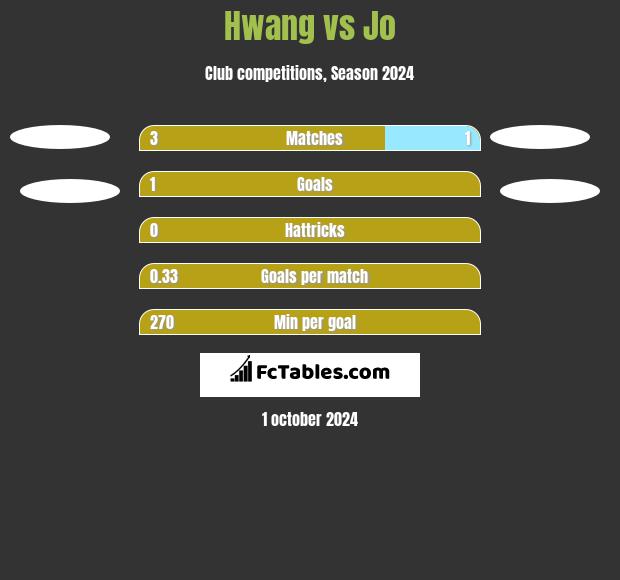 Hwang vs Jo h2h player stats