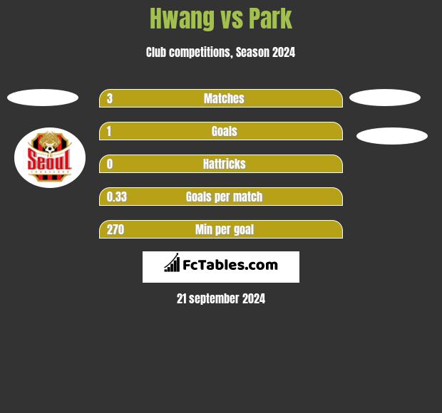 Hwang vs Park h2h player stats