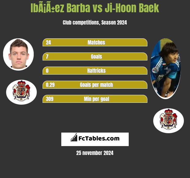 IbÃ¡Ã±ez Barba vs Ji-Hoon Baek h2h player stats