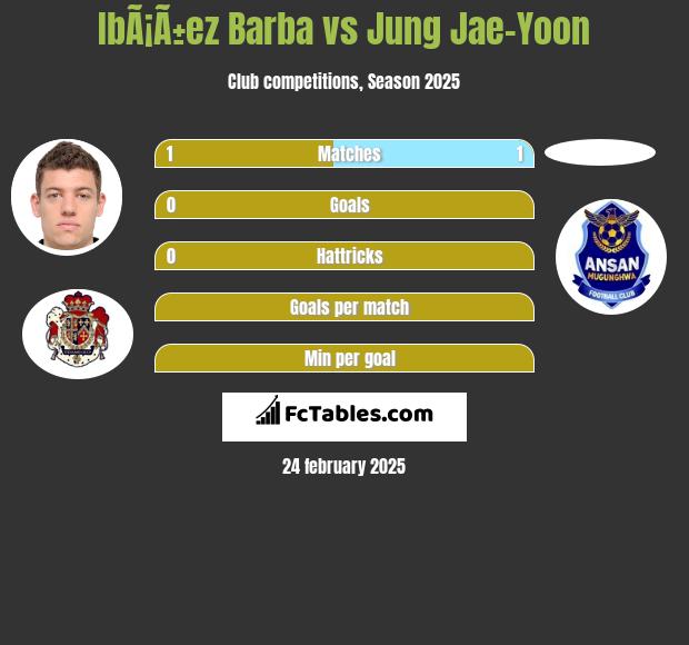 IbÃ¡Ã±ez Barba vs Jung Jae-Yoon h2h player stats