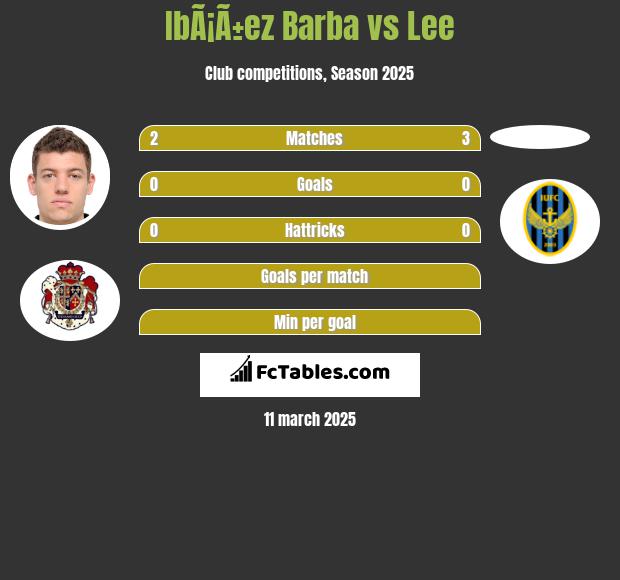 IbÃ¡Ã±ez Barba vs Lee h2h player stats