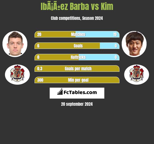 IbÃ¡Ã±ez Barba vs Kim h2h player stats