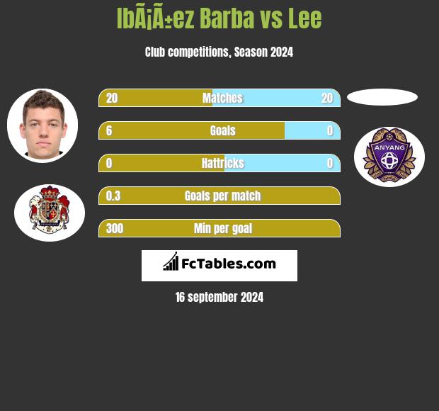 IbÃ¡Ã±ez Barba vs Lee h2h player stats