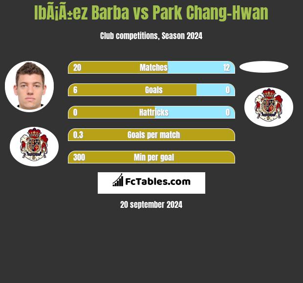 IbÃ¡Ã±ez Barba vs Park Chang-Hwan h2h player stats