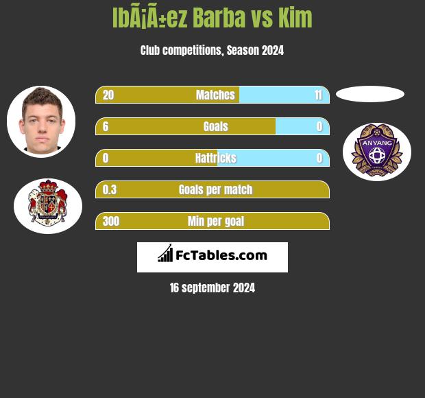 IbÃ¡Ã±ez Barba vs Kim h2h player stats