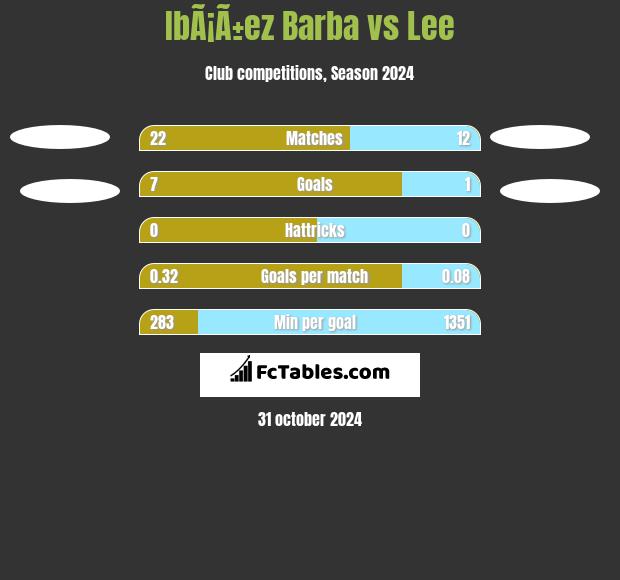 IbÃ¡Ã±ez Barba vs Lee h2h player stats