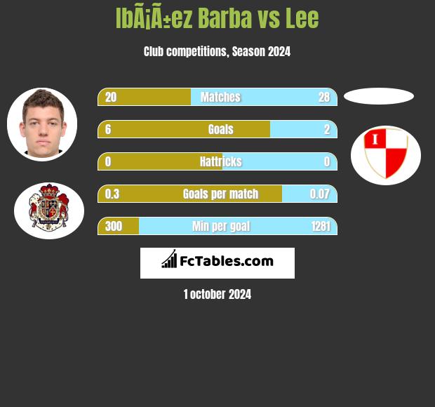 IbÃ¡Ã±ez Barba vs Lee h2h player stats