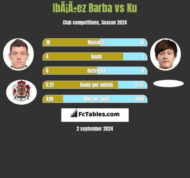 IbÃ¡Ã±ez Barba vs Ku h2h player stats