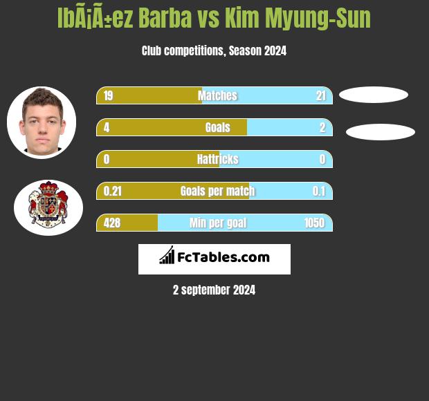 IbÃ¡Ã±ez Barba vs Kim Myung-Sun h2h player stats