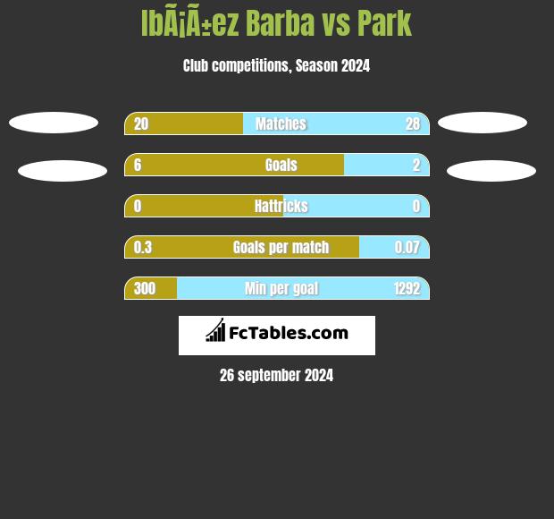 IbÃ¡Ã±ez Barba vs Park h2h player stats