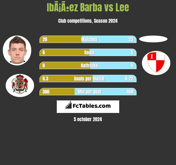 IbÃ¡Ã±ez Barba vs Lee h2h player stats