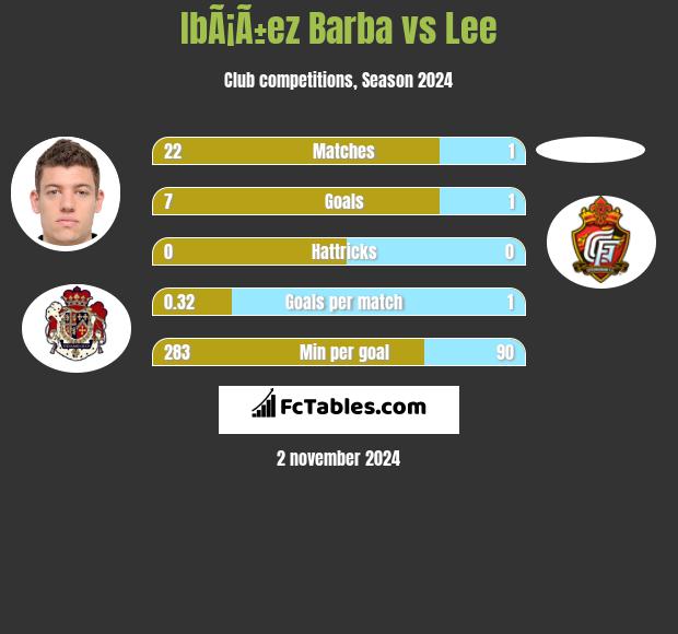 IbÃ¡Ã±ez Barba vs Lee h2h player stats