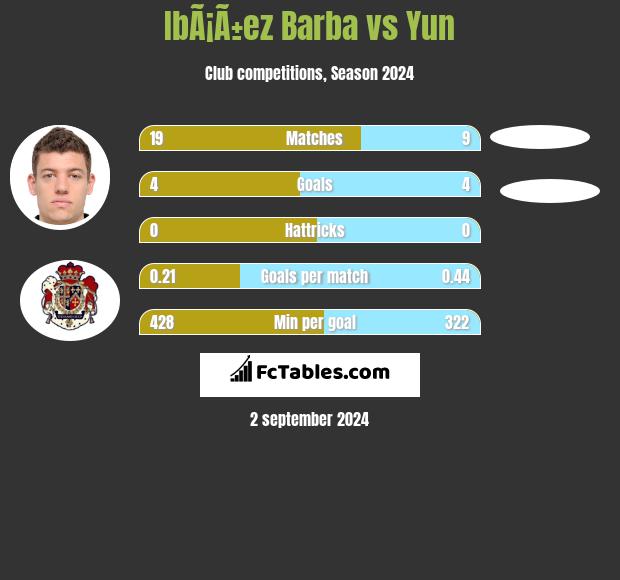 IbÃ¡Ã±ez Barba vs Yun h2h player stats