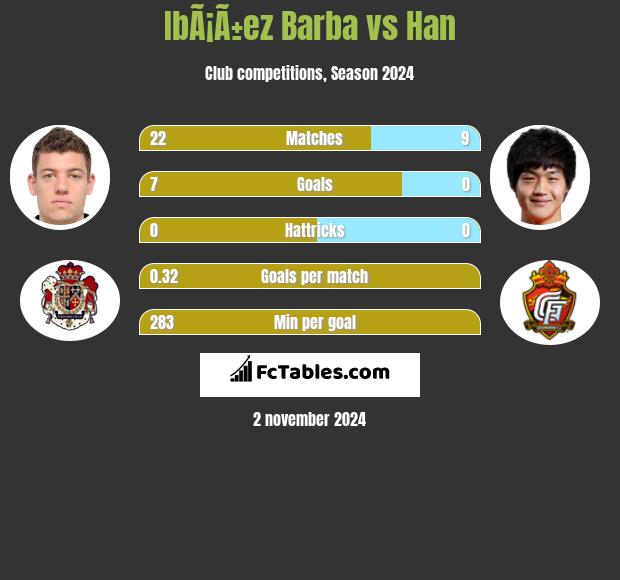 IbÃ¡Ã±ez Barba vs Han h2h player stats