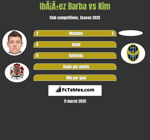 IbÃ¡Ã±ez Barba vs Kim h2h player stats