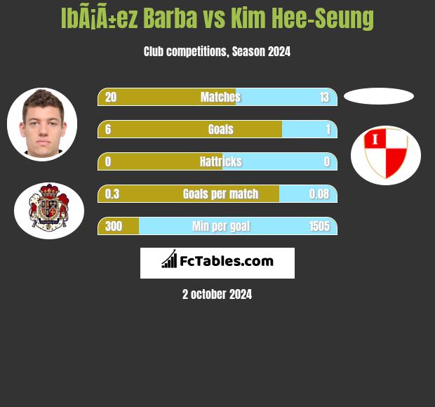 IbÃ¡Ã±ez Barba vs Kim Hee-Seung h2h player stats