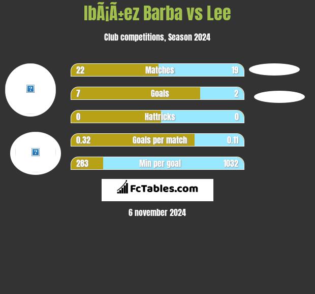 IbÃ¡Ã±ez Barba vs Lee h2h player stats