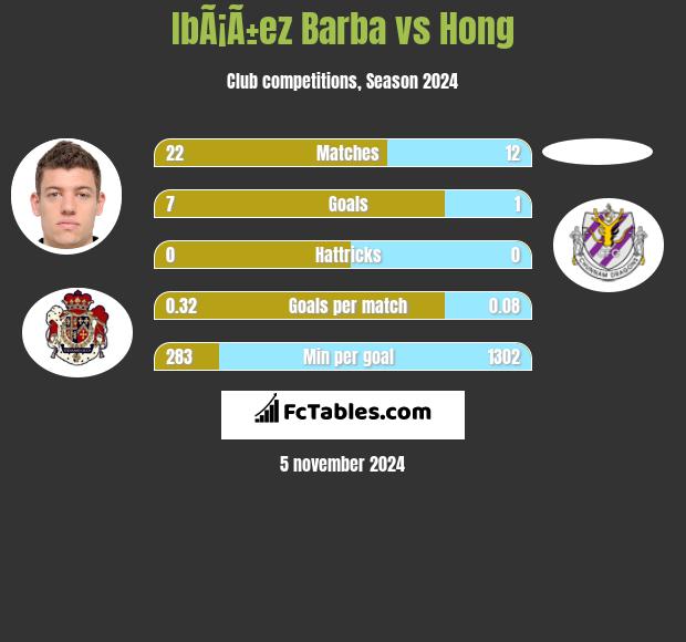 IbÃ¡Ã±ez Barba vs Hong h2h player stats