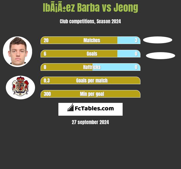 IbÃ¡Ã±ez Barba vs Jeong h2h player stats