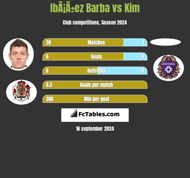 IbÃ¡Ã±ez Barba vs Kim h2h player stats