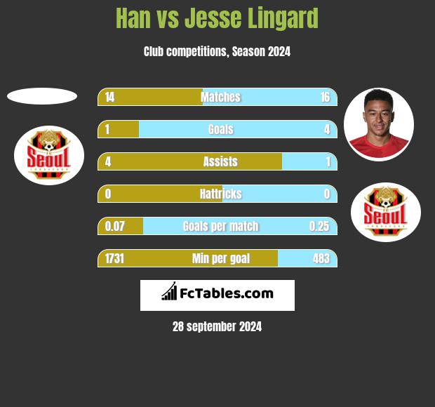 Han vs Jesse Lingard h2h player stats