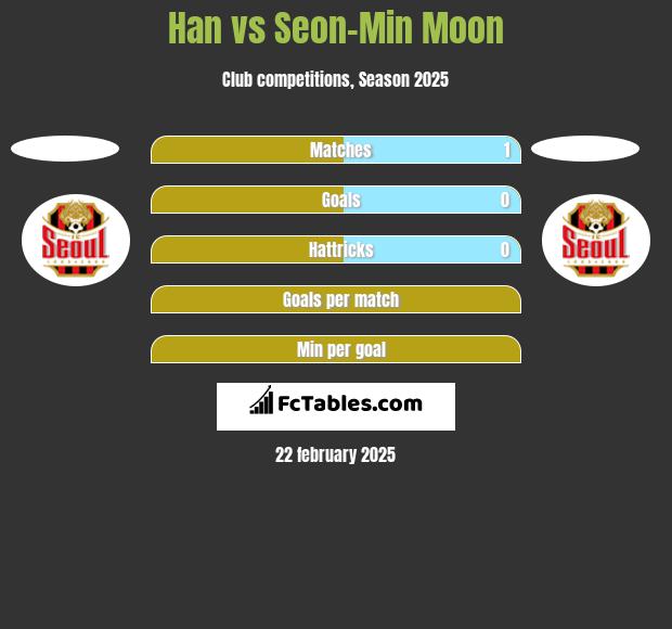 Han vs Seon-Min Moon h2h player stats