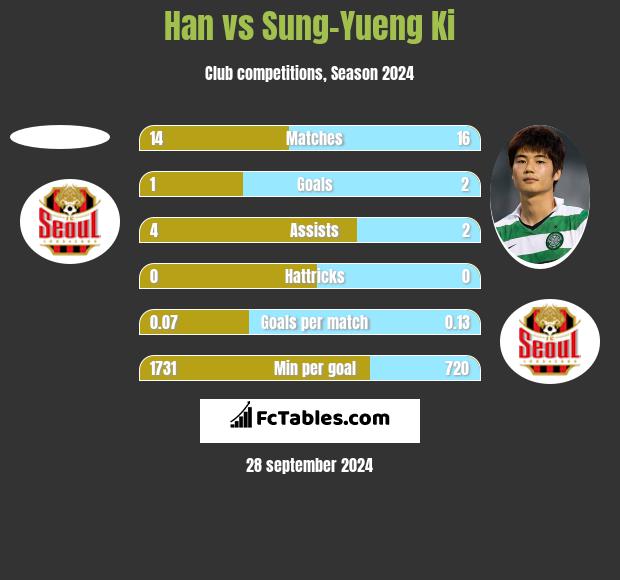 Han vs Sung-Yueng Ki h2h player stats