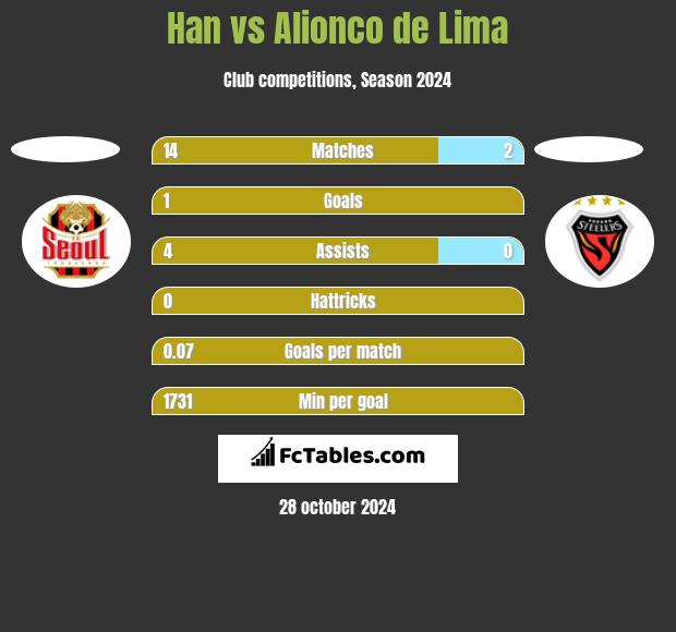 Han vs Alionco de Lima h2h player stats