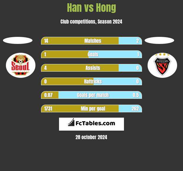 Han vs Hong h2h player stats