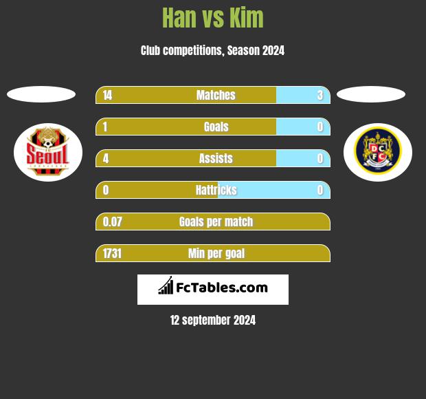 Han vs Kim h2h player stats