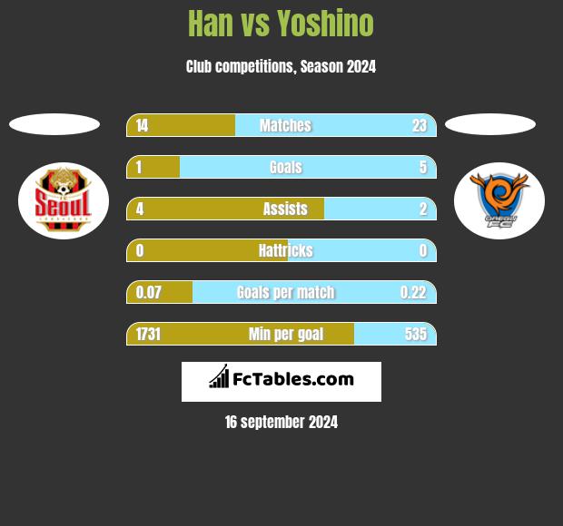 Han vs Yoshino h2h player stats