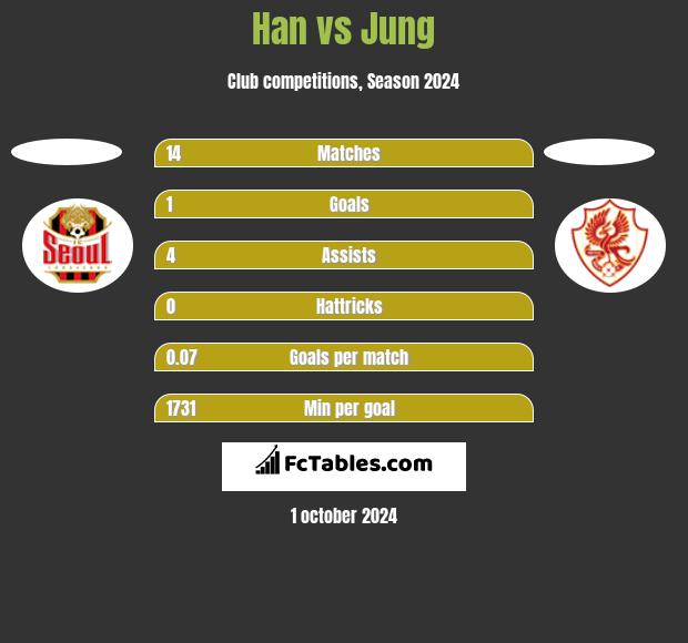 Han vs Jung h2h player stats