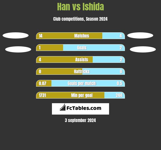 Han vs Ishida h2h player stats