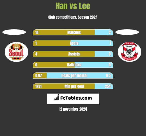 Han vs Lee h2h player stats