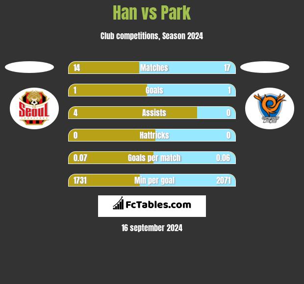 Han vs Park h2h player stats