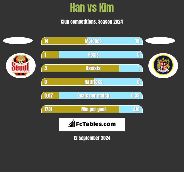 Han vs Kim h2h player stats