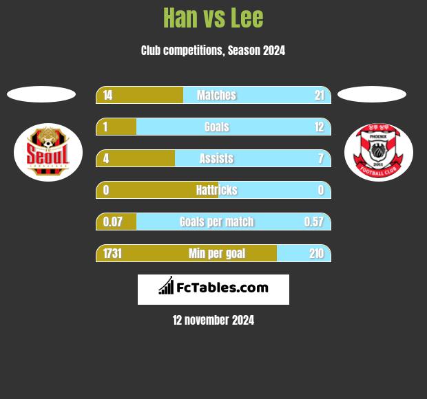 Han vs Lee h2h player stats