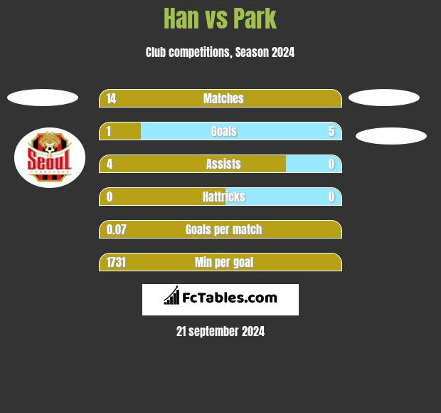 Han vs Park h2h player stats