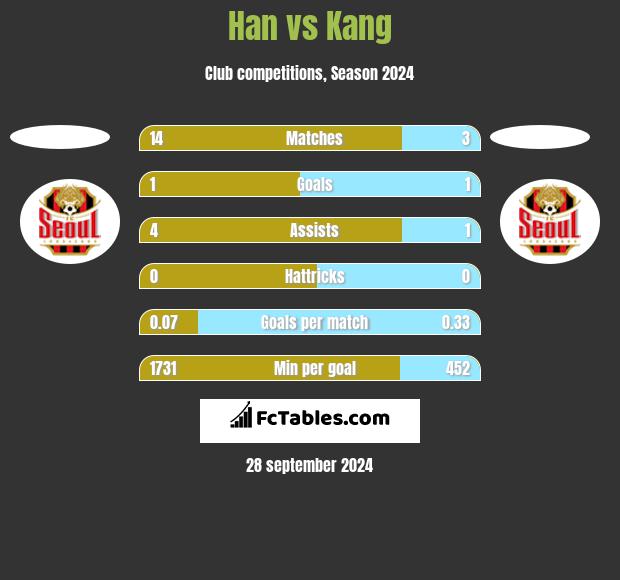 Han vs Kang h2h player stats