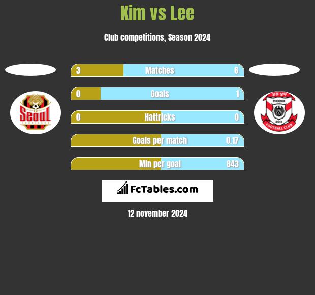 Kim vs Lee h2h player stats