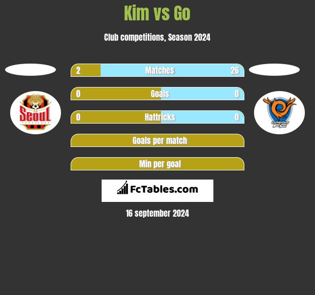 Kim vs Go h2h player stats