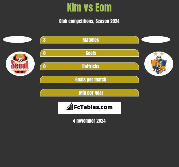 Kim vs Eom h2h player stats