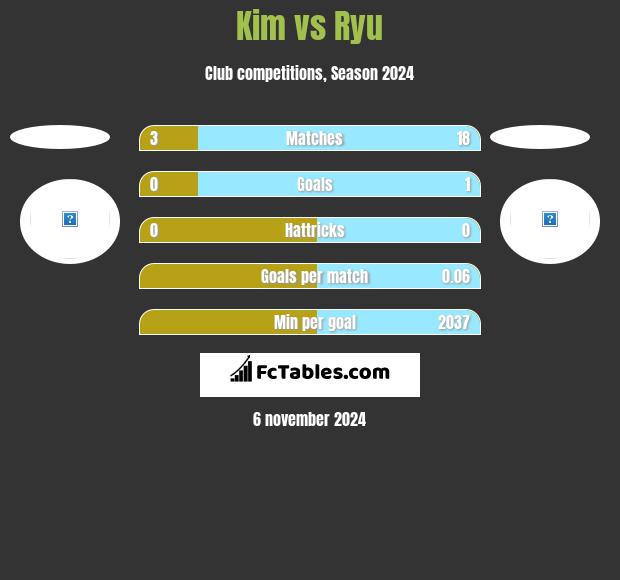 Kim vs Ryu h2h player stats